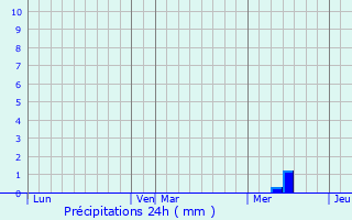 Graphique des précipitations prvues pour Guitinires