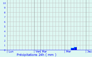 Graphique des précipitations prvues pour Lge-Cap-Ferret