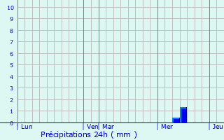 Graphique des précipitations prvues pour Prignac-en-Mdoc