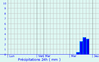 Graphique des précipitations prvues pour Saint-Laurent-de-Lvzou