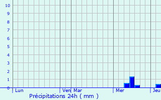 Graphique des précipitations prvues pour Saint-Pompont