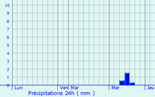 Graphique des précipitations prvues pour Courgeac