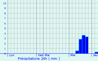 Graphique des précipitations prvues pour Salles-Curan