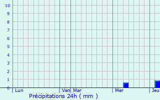 Graphique des précipitations prvues pour Reilhaguet