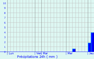Graphique des précipitations prvues pour Sabres