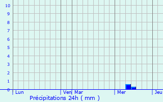 Graphique des précipitations prvues pour Les Matelles