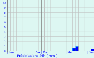 Graphique des précipitations prvues pour Saint-tienne-de-Villeral