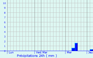 Graphique des précipitations prvues pour Pommiers-Moulons