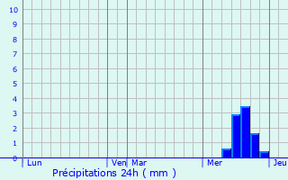 Graphique des précipitations prvues pour Najac