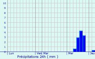 Graphique des précipitations prvues pour Tauriac-de-Naucelle