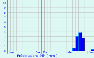 Graphique des précipitations prvues pour Lapanouse