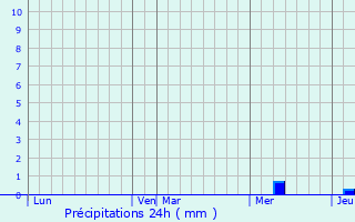 Graphique des précipitations prvues pour Saint-Amand-de-Belvs