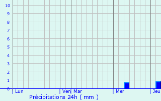 Graphique des précipitations prvues pour Limeuil