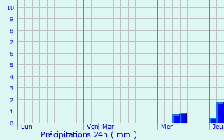 Graphique des précipitations prvues pour Samazan
