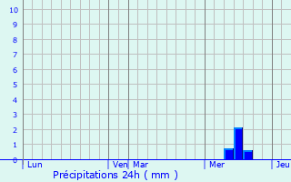 Graphique des précipitations prvues pour La Chapelle-Montabourlet