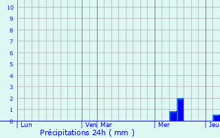 Graphique des précipitations prvues pour Corignac