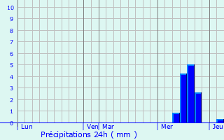 Graphique des précipitations prvues pour Olemps
