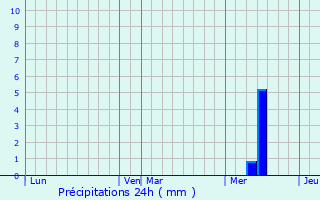 Graphique des précipitations prvues pour Saint-Palais-de-Phiolin