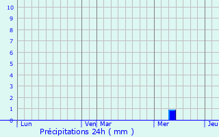 Graphique des précipitations prvues pour Beynac-et-Cazenac