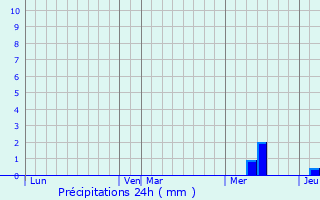 Graphique des précipitations prvues pour Eyrans