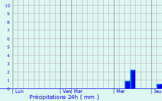 Graphique des précipitations prvues pour Saint-Savin