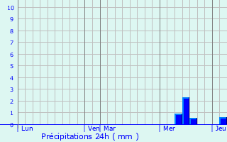 Graphique des précipitations prvues pour Le Change