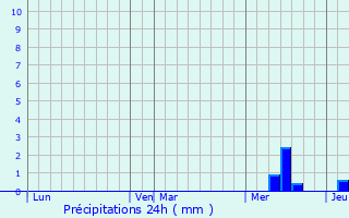 Graphique des précipitations prvues pour Boulazac