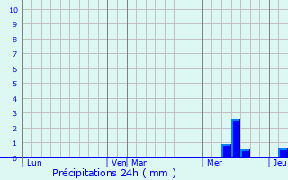 Graphique des précipitations prvues pour Gauriaguet