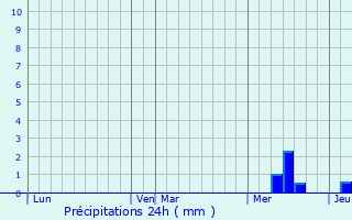 Graphique des précipitations prvues pour Prignac-et-Marcamps