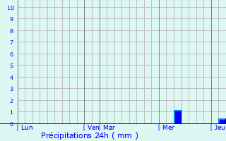 Graphique des précipitations prvues pour Prigonrieux