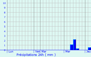 Graphique des précipitations prvues pour Saint-Seurin-de-Bourg