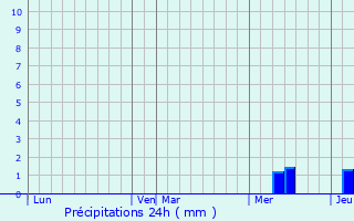 Graphique des précipitations prvues pour Taillecavat