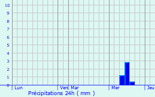 Graphique des précipitations prvues pour La Jemaye