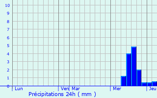 Graphique des précipitations prvues pour Saint-Chly-d