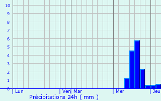 Graphique des précipitations prvues pour Saint-Cme-d