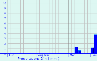 Graphique des précipitations prvues pour Bourideys