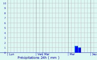 Graphique des précipitations prvues pour Gabillou