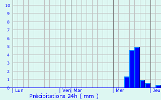 Graphique des précipitations prvues pour Salles-Courbatis