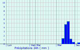 Graphique des précipitations prvues pour Valzergues