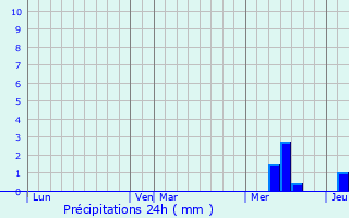 Graphique des précipitations prvues pour Vignonet