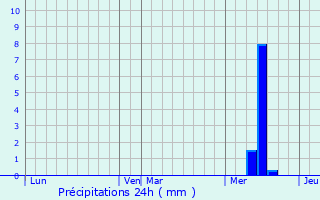 Graphique des précipitations prvues pour Glandon