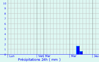 Graphique des précipitations prvues pour Saint-Rabier