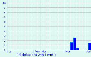 Graphique des précipitations prvues pour Guillac