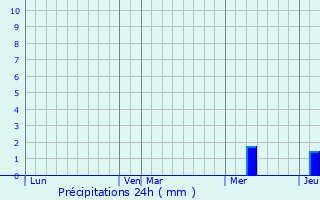 Graphique des précipitations prvues pour Vlines