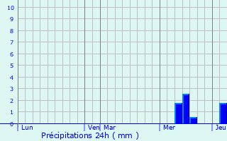 Graphique des précipitations prvues pour Dardenac