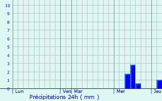 Graphique des précipitations prvues pour Fargues-Saint-Hilaire