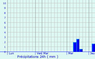 Graphique des précipitations prvues pour Le Tourne