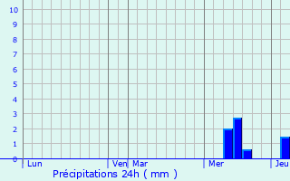 Graphique des précipitations prvues pour Baurech