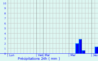 Graphique des précipitations prvues pour Isle-Saint-Georges