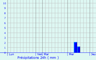 Graphique des précipitations prvues pour Antonne-et-Trigonant